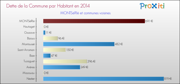 Dette par habitant de la commune en 2014 pour MONTSéRIé et les communes proches Comparaison de la dette par habitant de la commune en 2014 pour MONTSéRIé et les communes voisines