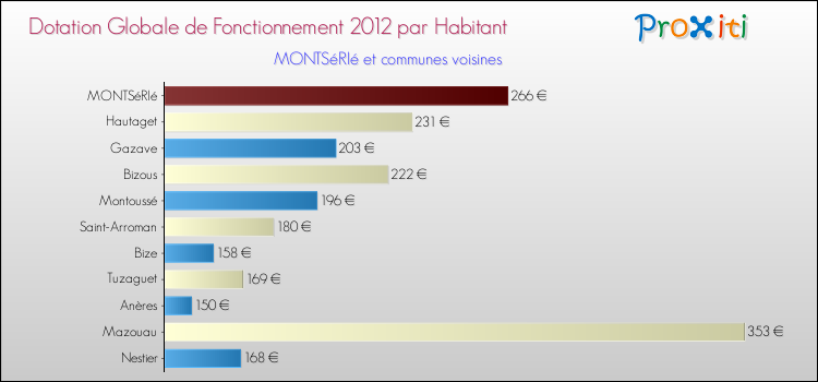 Montant des dotations globales de fonctionnement DGF par Habitant pour MONTSéRIé et les communes proches Comparaison des des dotations globales de fonctionnement DGF par habitant pour MONTSéRIé et les communes voisines
