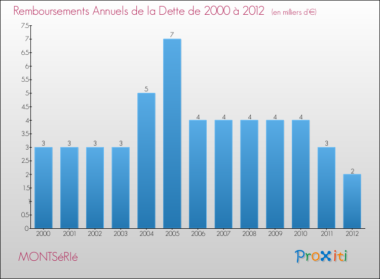 Evolution de l'annuité de la dette pour la commune de MONTSéRIé de 2000 à 2012 Annuités de la dette pour MONTSéRIé de 2000 à 2012