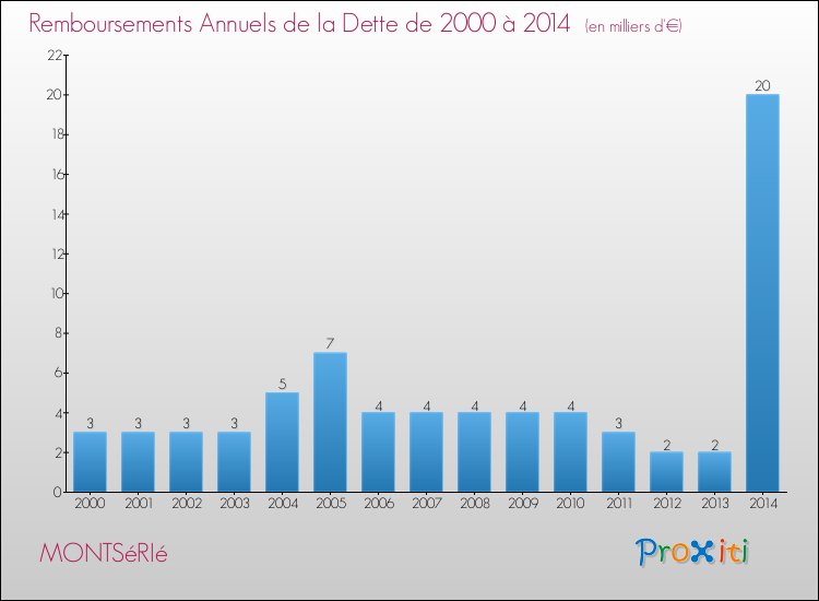 Evolution de l'annuité de la dette pour la commune de MONTSéRIé de 2000 à 2014 Annuités de la dette pour MONTSéRIé de 2000 à 2014