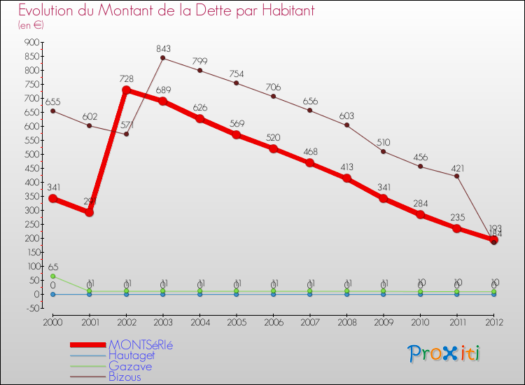 Evolution de la dette par habitant pour la commune de MONTSéRIé et les communes proches de 2000 à 2012 Comparaison de la dette par habitant pour MONTSéRIé et les communes voisines de 2000 à 2012