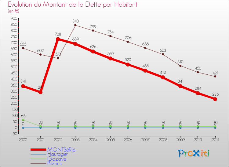 Evolution de la dette par habitant pour la commune de MONTSéRIé et les communes proches Comparaison de la dette par habitant pour MONTSéRIé et les communes voisines