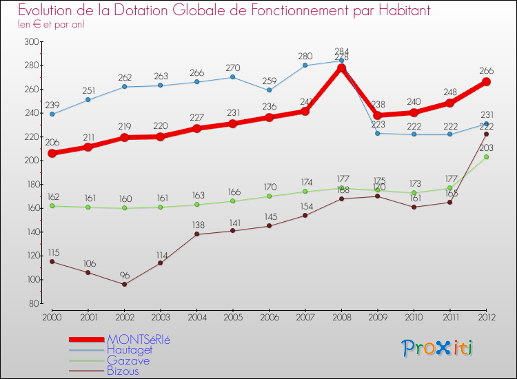 Evolution et montant de la dotation globale de fonctionnement par Habitant pour MONTSéRIé et les communes proches Comparaison des dotations globales de fonctionnement par habitant pour MONTSéRIé et les communes voisines