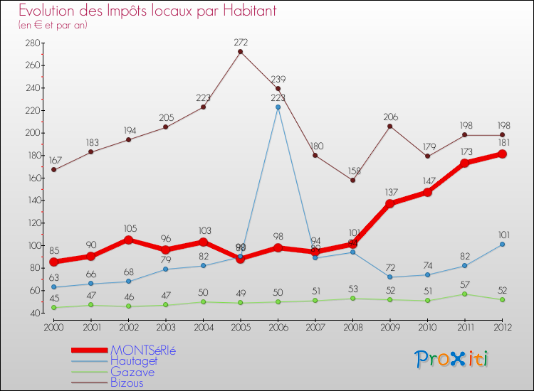 Evolution et montant des impôts locaux par Habitant pour MONTSéRIé et les communes proches Comparaison des impôts locaux par habitant pour MONTSéRIé et les communes voisines