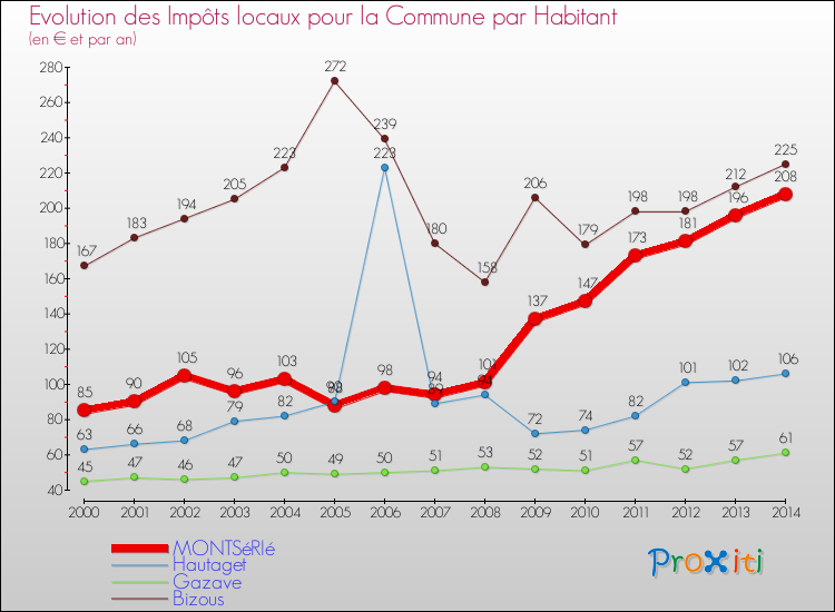 Evolution et montant des impôts locaux par Habitant pour MONTSéRIé et les communes proches de 2000 à 2014 Comparaison des impôts locaux par habitant pour MONTSéRIé et les communes voisines de 2000 à 2014