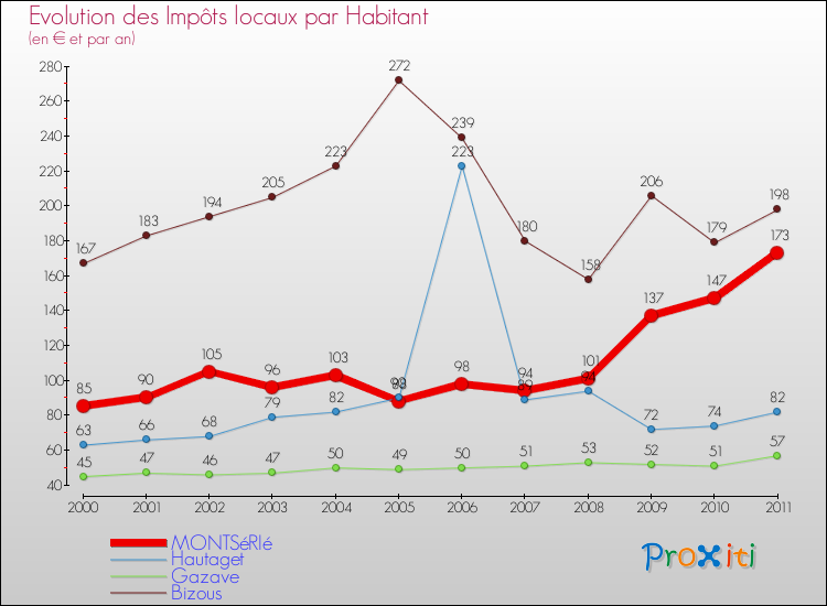 Evolution et montant des impôts locaux par Habitant pour MONTSéRIé et les communes proches Comparaison des impôts locaux par habitant pour MONTSéRIé et les communes voisines