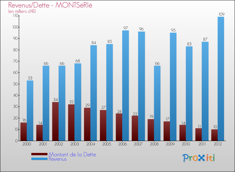 Evolution comparée de la dette et des revenus pour la commune de MONTSéRIé de 2000 à 2012 Comparaison de la dette et des revenus pour MONTSéRIé de 2000 à 2012