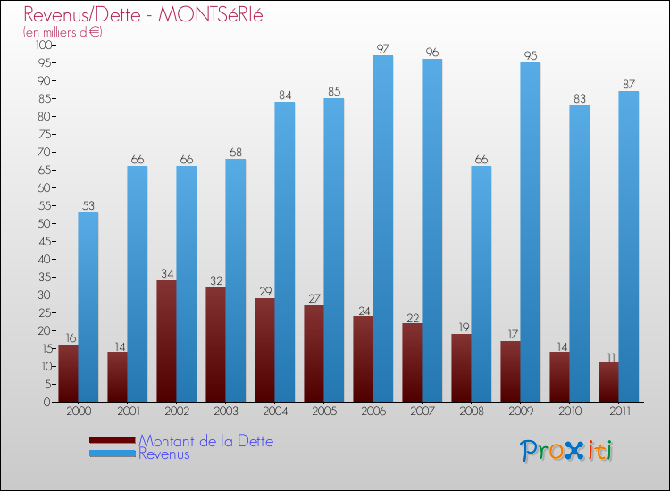 Evolution comparée de la dette et des revenus pour la commune de MONTSéRIé de 2000 à 2011 Comparaison de la dette et des revenus pour MONTSéRIé de 2000 à 2011