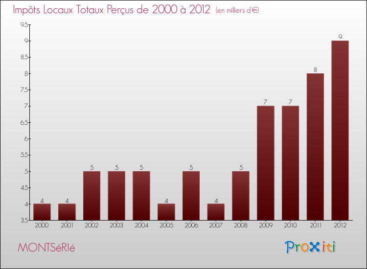 Evolution des Impôts Locaux pour la commune de MONTSéRIé de 2000 à 2012 Evolution des Impôts Locaux pour MONTSéRIé de 2000 à 2012
