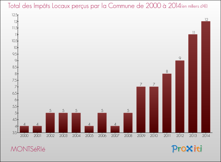 Evolution des Impôts Locaux pour la commune de MONTSéRIé de 2000 à 2014 Evolution des Impôts Locaux pour MONTSéRIé de 2000 à 2014