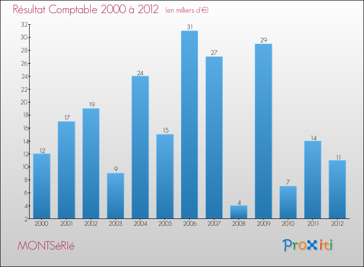 Evolution du résultat comptable pour la commune de MONTSéRIé de 2000 à 2012 Evolution du résultat comptable pour MONTSéRIé de 2000 à 2012