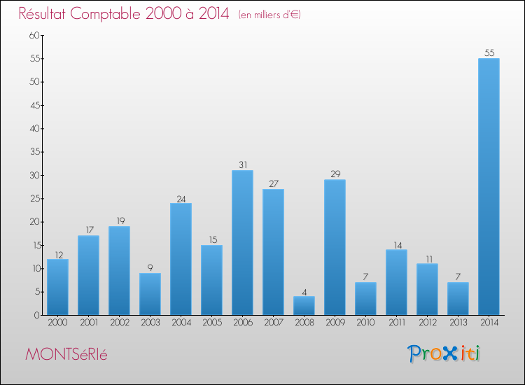 Evolution du résultat comptable pour la commune de MONTSéRIé de 2000 à 2014 Evolution du résultat comptable pour MONTSéRIé de 2000 à 2014
