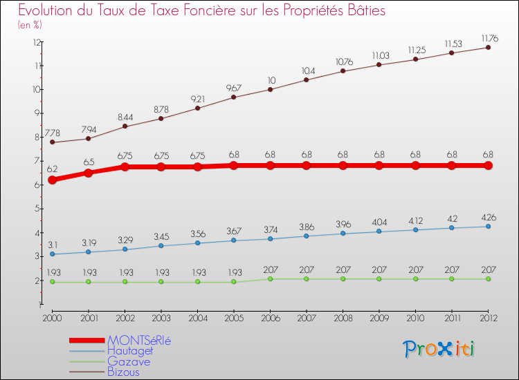 Evolution du taux de la taxe foncière sur le bati pour MONTSéRIé et les communes proches de 2000 à 2012 Comparaison des taux de taxe foncière sur le bati pour MONTSéRIé et les communes voisines de 2000 à 2012