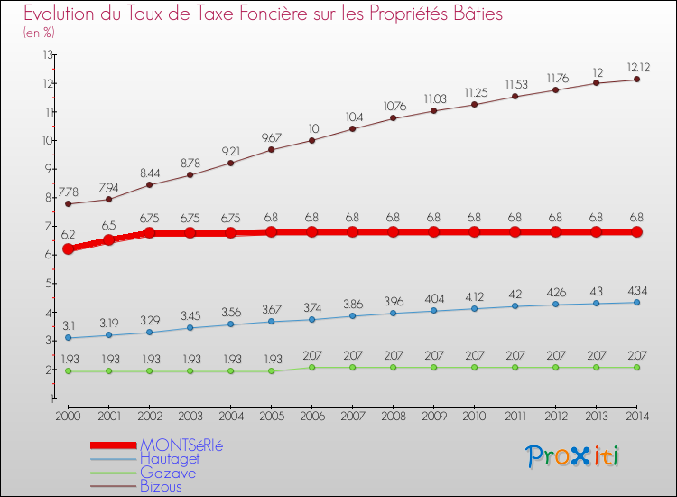 Evolution du taux de la taxe foncière sur le bati pour MONTSéRIé et les communes proches de 2000 à 2014 Comparaison des taux de taxe foncière sur le bati pour MONTSéRIé et les communes voisines de 2000 à 2014