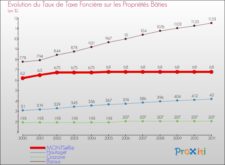 Evolution du taux de la taxe foncière sur le bati pour MONTSéRIé et les communes proches Comparaison des taux de taxe foncière sur le bati pour MONTSéRIé et les communes voisines
