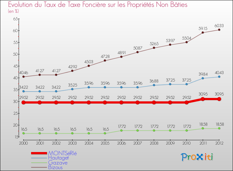 Evolution du taux de la taxe foncière sur les immeubles et terrains non batis pour MONTSéRIé et les communes proches de 2000 à 2012 Comparaison des taux de la taxe foncière sur les immeubles et terrains non batis pour MONTSéRIé et les communes voisines de 2000 à 2012