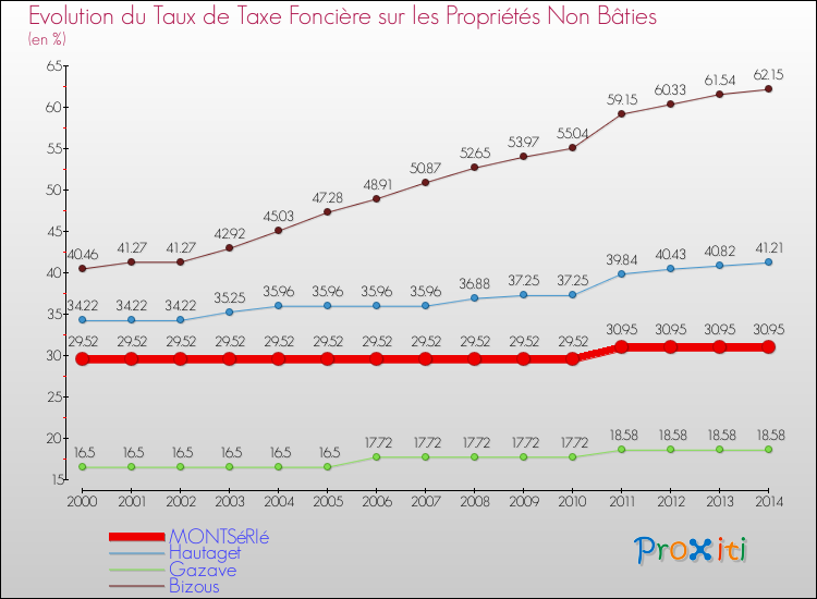 Evolution du taux de la taxe foncière sur les immeubles et terrains non batis pour MONTSéRIé et les communes proches de 2000 à 2014 Comparaison des taux de la taxe foncière sur les immeubles et terrains non batis pour MONTSéRIé et les communes voisines de 2000 à 2014