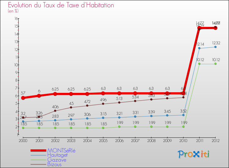 Evolution du taux de la taxe d'habitation pour MONTSéRIé et les communes proches Comparaison des taux de la taxe d'habitation pour MONTSéRIé et les communes voisines