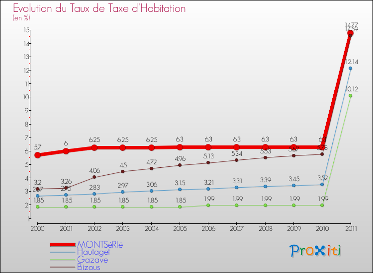 Evolution du taux de la taxe d'habitation pour MONTSéRIé et les communes proches Comparaison des taux de la taxe d'habitation pour MONTSéRIé et les communes voisines