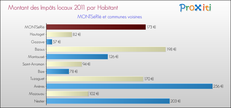 Montant des impôts locaux par Habitant pour MONTSéRIé et les communes proches Comparaison des impôts locaux par habitant pour MONTSéRIé et les communes voisines