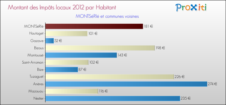 Montant des impôts locaux par Habitant pour MONTSéRIé et les communes proches Comparaison des impôts locaux par habitant pour MONTSéRIé et les communes voisines