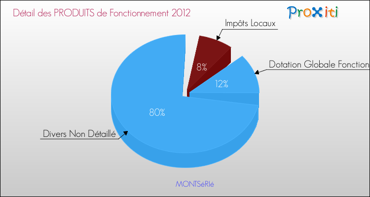 Décomposition du Budget de Fonctionnement 2012 de la commune de MONTSéRIé Budget de Fonctionnement 2012 pour la commune de MONTSéRIé