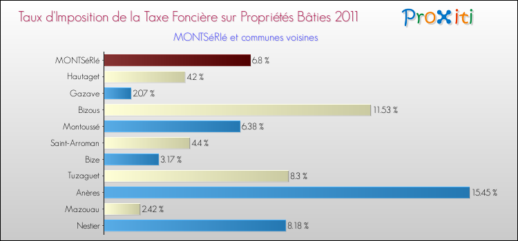 Taux d'imposition de la taxe foncière sur le bati 2011 pour MONTSéRIé et les communes proches Comparaison des taux d'imposition de la taxe foncière sur le bati 2011 pour MONTSéRIé et les communes voisines