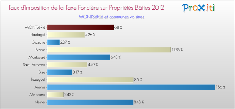 Taux d'imposition de la taxe foncière sur le bati 2012 pour MONTSéRIé et les communes proches Comparaison des taux d'imposition de la taxe foncière sur le bati 2012 pour MONTSéRIé et les communes voisines