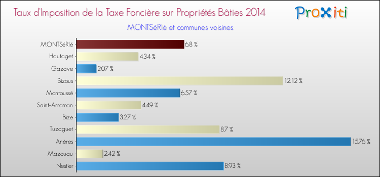 Taux d'imposition de la taxe foncière sur le bati 2014 pour MONTSéRIé et les communes proches Comparaison des taux d'imposition de la taxe foncière sur le bati 2014 pour MONTSéRIé et les communes voisines