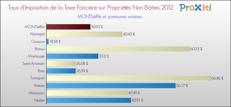 Taux d'imposition de la taxe foncière sur les immeubles et terrains non batis 2012 pour MONTSéRIé et les communes proches Comparaison des taux d'imposition de la taxe foncière sur les immeubles et terrains non batis 2012 pour MONTSéRIé et les communes voisines