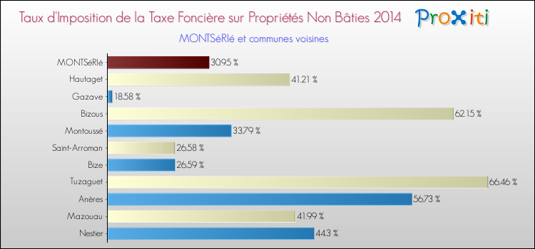 Taux d'imposition de la taxe foncière sur les immeubles et terrains non batis 2014 pour MONTSéRIé et les communes proches Comparaison des taux d'imposition de la taxe foncière sur les immeubles et terrains non batis 2014 pour MONTSéRIé et les communes voisines