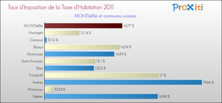 Taux d'imposition de la taxe d'habitation 2011 pour MONTSéRIé et les communes proches Comparaison des taux d'imposition de la taxe d'habitation 2011 pour MONTSéRIé et les communes voisines