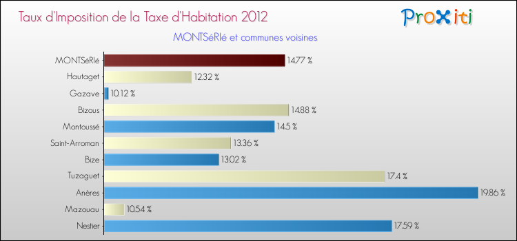 Taux d'imposition de la taxe d'habitation 2012 pour MONTSéRIé et les communes proches Comparaison des taux d'imposition de la taxe d'habitation 2012 pour MONTSéRIé et les communes voisines