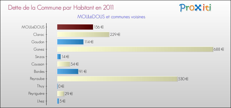 Dette par habitant de la commune en 2011 pour MOULéDOUS et les communes proches Comparaison de la dette par habitant de la commune en 2011 pour MOULéDOUS et les communes voisines