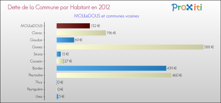 Dette par habitant de la commune en 2012 pour MOULéDOUS et les communes proches Comparaison de la dette par habitant de la commune en 2012 pour MOULéDOUS et les communes voisines