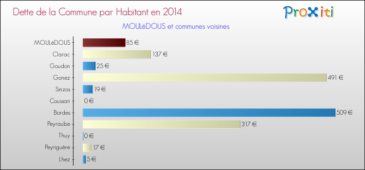 Dette par habitant de la commune en 2014 pour MOULéDOUS et les communes proches Comparaison de la dette par habitant de la commune en 2014 pour MOULéDOUS et les communes voisines