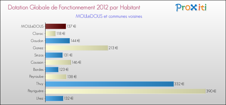 Montant des dotations globales de fonctionnement DGF par Habitant pour MOULéDOUS et les communes proches Comparaison des des dotations globales de fonctionnement DGF par habitant pour MOULéDOUS et les communes voisines