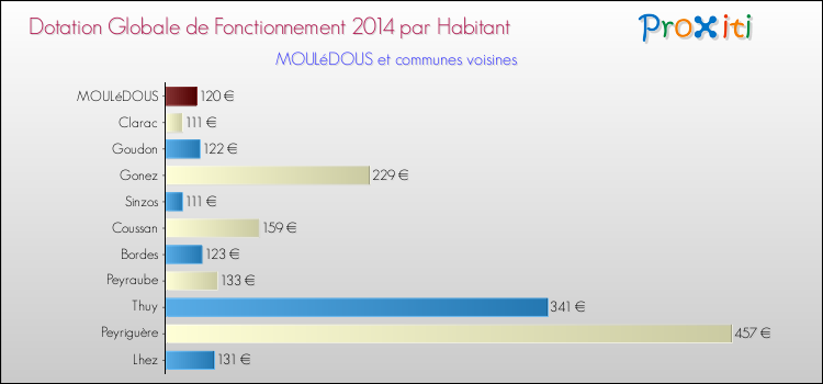 Montant des dotations globales de fonctionnement DGF par Habitant pour MOULéDOUS et les communes proches en 2014. Comparaison des des dotations globales de fonctionnement DGF par habitant pour MOULéDOUS et les communes voisines en 2014.