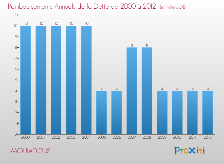 Evolution de l'annuité de la dette pour la commune de MOULéDOUS de 2000 à 2012 Annuités de la dette pour MOULéDOUS de 2000 à 2012