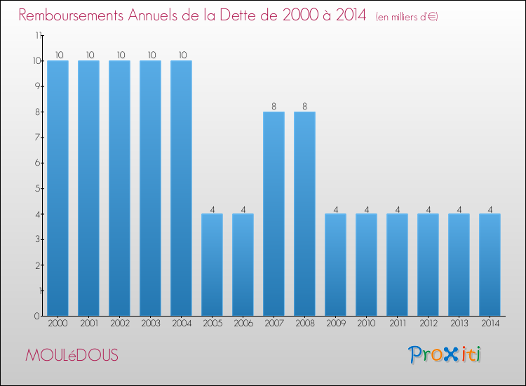 Evolution de l'annuité de la dette pour la commune de MOULéDOUS de 2000 à 2014 Annuités de la dette pour MOULéDOUS de 2000 à 2014