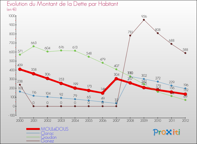 Evolution de la dette par habitant pour la commune de MOULéDOUS et les communes proches de 2000 à 2012 Comparaison de la dette par habitant pour MOULéDOUS et les communes voisines de 2000 à 2012