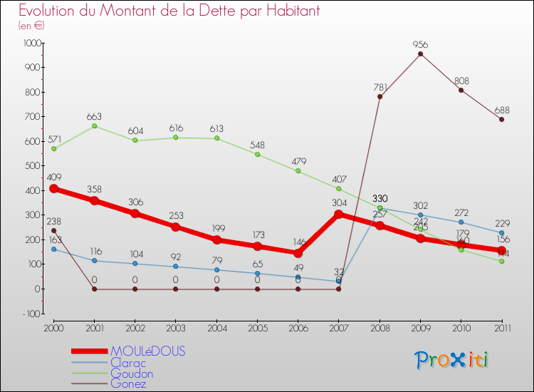Evolution de la dette par habitant pour la commune de MOULéDOUS et les communes proches Comparaison de la dette par habitant pour MOULéDOUS et les communes voisines