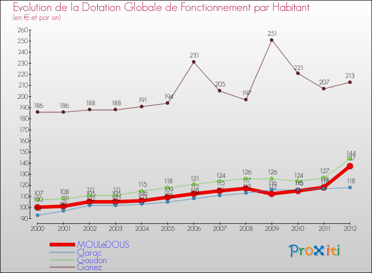 Evolution et montant de la dotation globale de fonctionnement par Habitant pour MOULéDOUS et les communes proches Comparaison des dotations globales de fonctionnement par habitant pour MOULéDOUS et les communes voisines