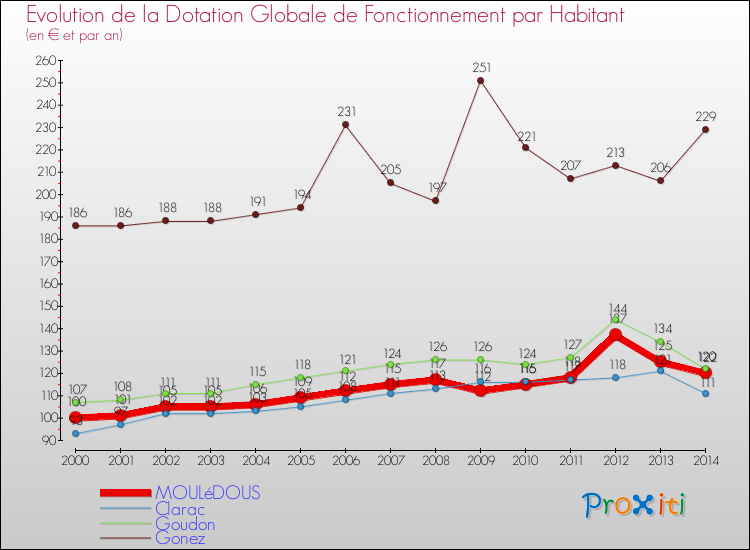 Evolution et montant de la dotation globale de fonctionnement par Habitant pour MOULéDOUS et les communes proches de 2000 à 2014. Comparaison des dotations globales de fonctionnement par habitant pour MOULéDOUS et les communes voisines de 2000 à 2014.