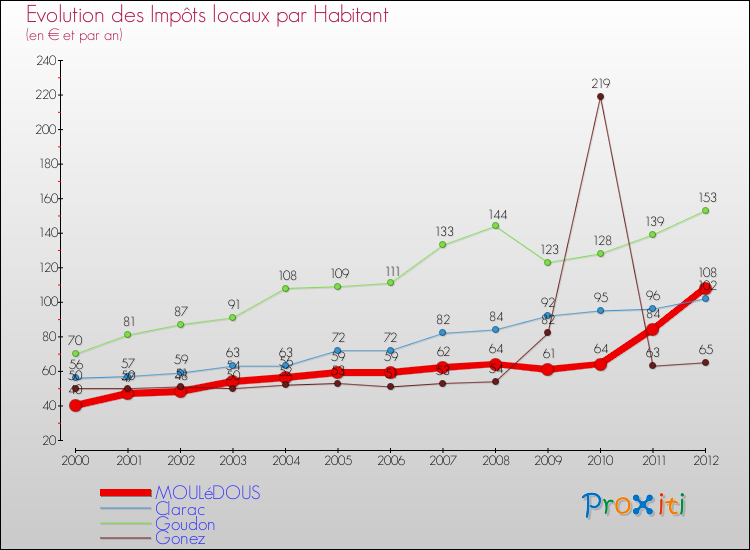 Evolution et montant des impôts locaux par Habitant pour MOULéDOUS et les communes proches Comparaison des impôts locaux par habitant pour MOULéDOUS et les communes voisines