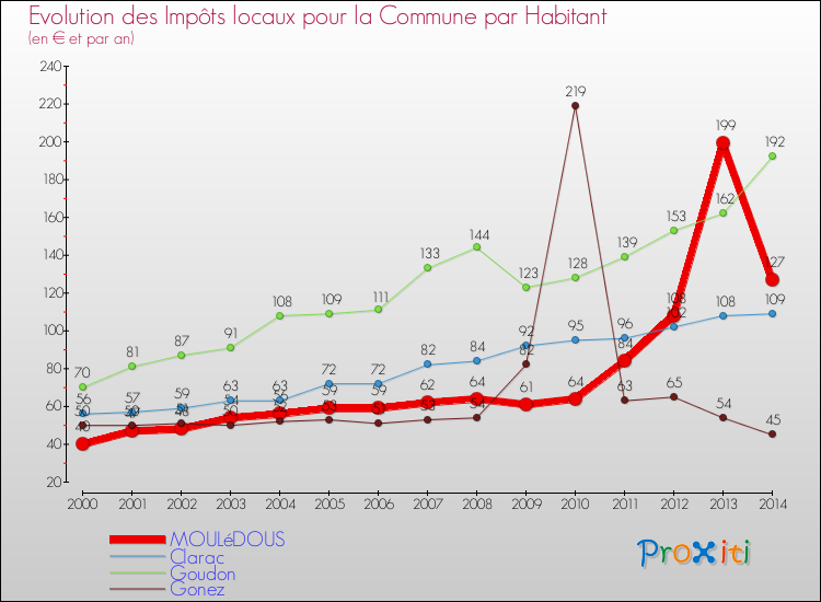 Evolution et montant des impôts locaux par Habitant pour MOULéDOUS et les communes proches de 2000 à 2014 Comparaison des impôts locaux par habitant pour MOULéDOUS et les communes voisines de 2000 à 2014
