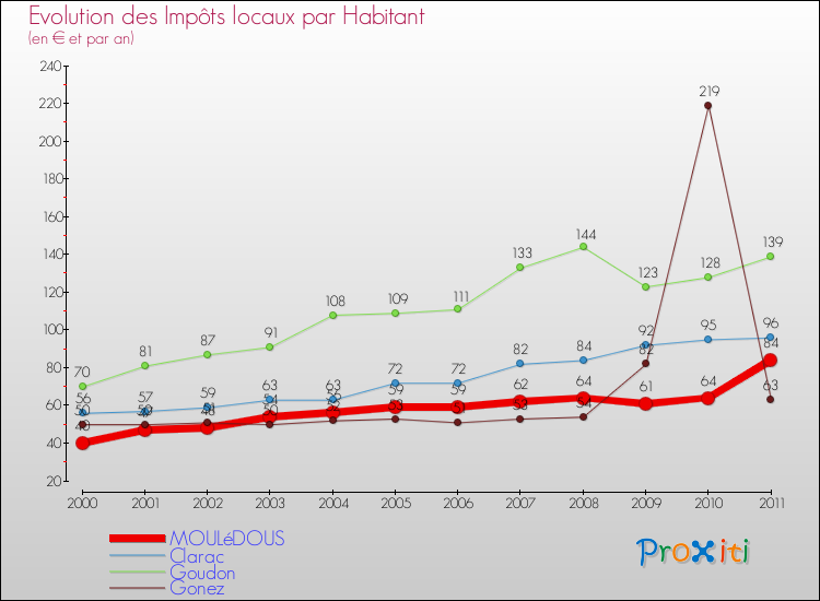 Evolution et montant des impôts locaux par Habitant pour MOULéDOUS et les communes proches Comparaison des impôts locaux par habitant pour MOULéDOUS et les communes voisines