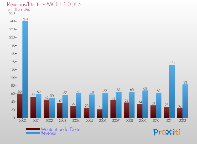 Evolution comparée de la dette et des revenus pour la commune de MOULéDOUS de 2000 à 2012 Comparaison de la dette et des revenus pour MOULéDOUS de 2000 à 2012
