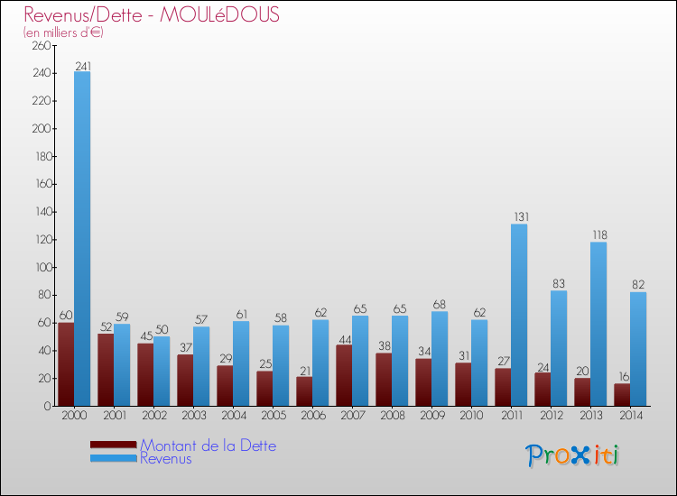 Evolution comparée de la dette et des revenus pour la commune de MOULéDOUS de 2000 à 2014 Comparaison de la dette et des revenus pour MOULéDOUS de 2000 à 2014