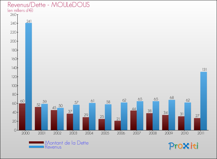 Evolution comparée de la dette et des revenus pour la commune de MOULéDOUS de 2000 à 2011 Comparaison de la dette et des revenus pour MOULéDOUS de 2000 à 2011